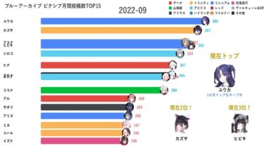 ブルーアーカイブ Pixiv 月間投稿数 TOP 15(2021~2025)